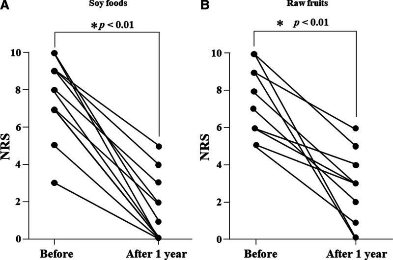 Evaluation of the protocol for rush subcutaneous immunotherapy with birch pollen extract.