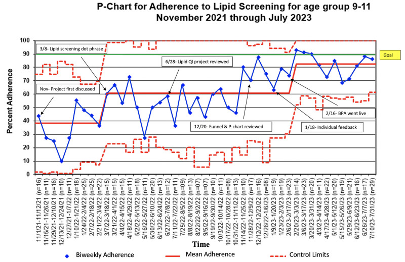 Improved Adherence to Lipid Screening in the Pediatric Cardiology Clinic: A Quality Improvement Project.