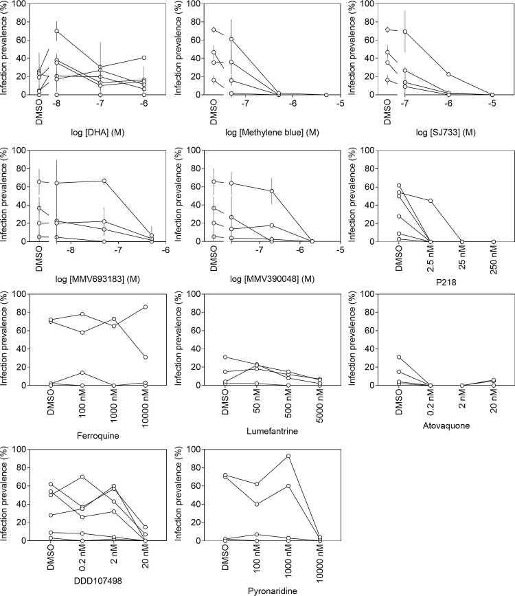 Correction: Assessment of the transmission blocking activity of antimalarial compounds by membrane feeding assays using natural Plasmodium falciparum gametocyte isolates from West-Africa.