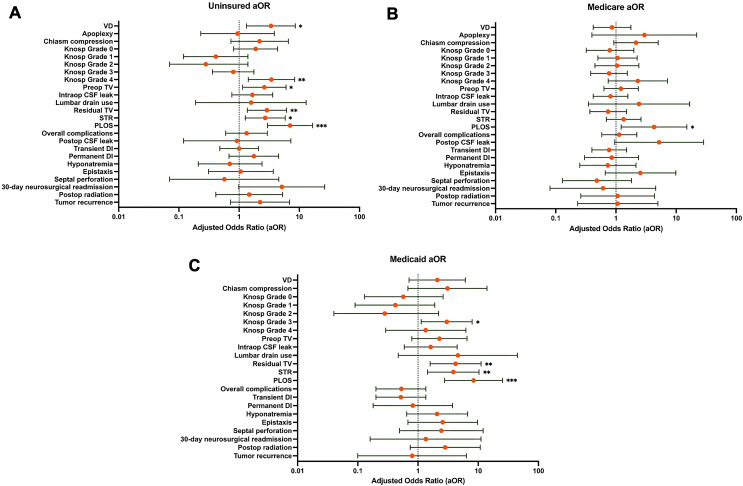 Impact of insurance on outcomes of patients undergoing endoscopic transsphenoidal surgery for non-functional pituitary adenomas: a single institution study.