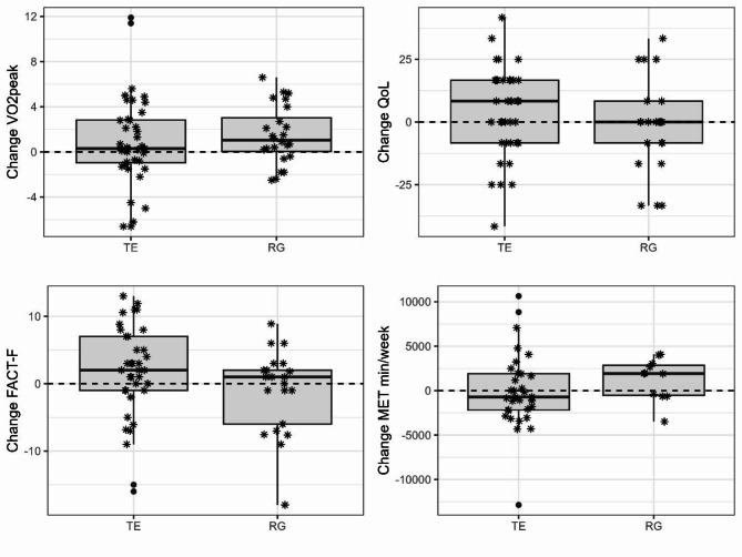 Telemedicine-based exercise intervention in cancer survivors: a non-randomized controlled trial.