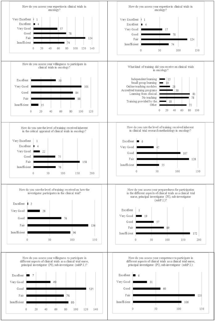 Self-perceived attitudes of Italian oncology nurses towards clinical trial involvement: A cohort observational study.