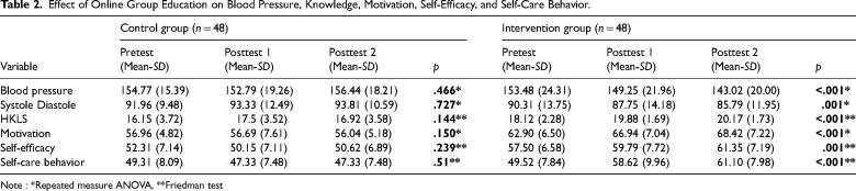 The Effect of Online Group Education on Promoting Knowledge, Motivation, Self-Efficacy, Self-Care Behaviors and Preventing Uncontrolled Blood Pressure in Hypertensive Patients: A Quasi-Experiment Study.