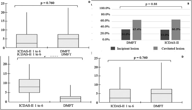 ICDA-S-II index improves early-stage diagnosis of carious lesions among schoolchildren in northern Brazil.