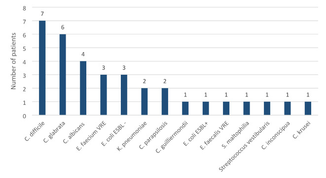 Impact of gut colonization by antibiotic-resistant bacteria on the outcomes of autologous stem cell transplantation in multiple myeloma.