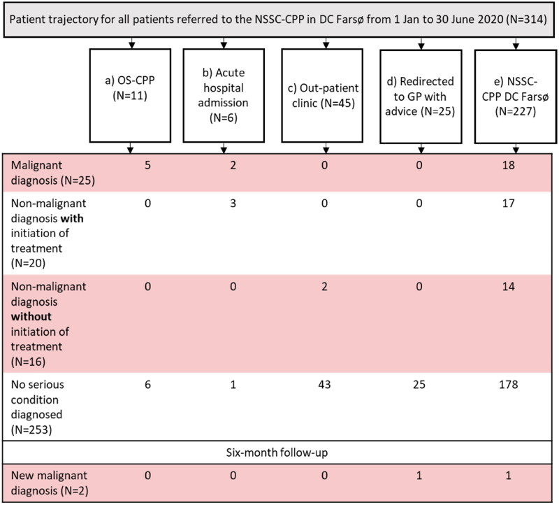 Diagnostic flow for all patients referred with non-specific symptoms of cancer to a diagnostic centre in Denmark: A descriptive study.