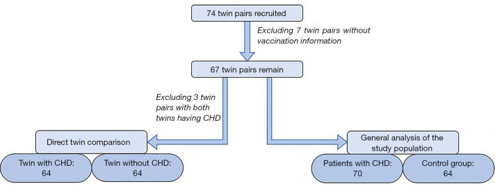 Twins with at least one with CHD and their immunisation status in direct comparison-are both twins complying with the German immunisation recommendations?