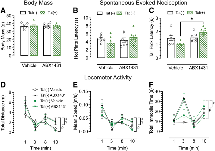 Acute Effects of Monoacylglycerol Lipase Inhibitor ABX1431 on Neuronal Hyperexcitability, Nociception, Locomotion, and the Endocannabinoid System in HIV-1 Tat Male Mice.
