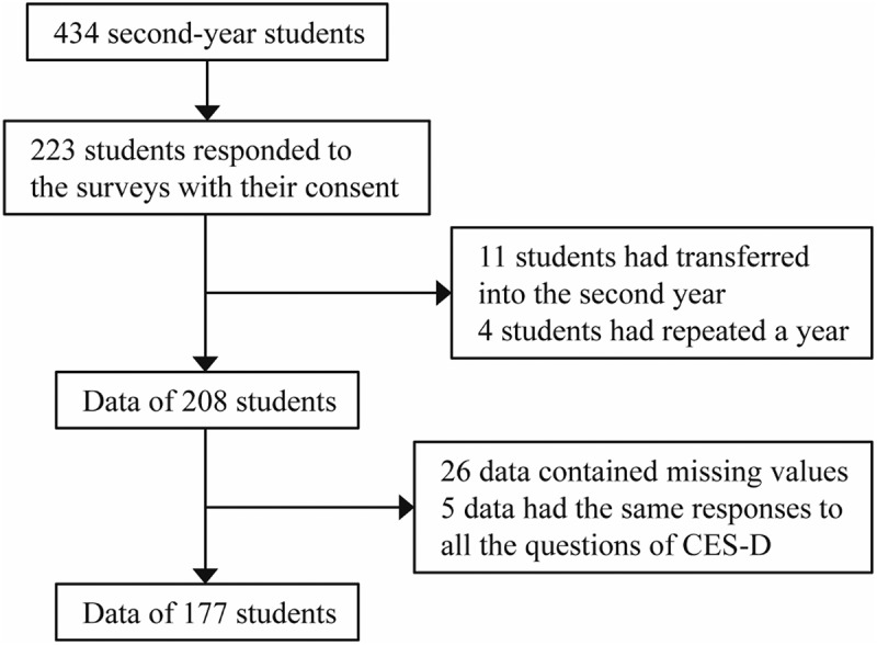 Association between grit and depressive symptoms among medical students, moderated by academic performance.