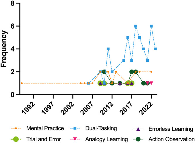 Overview of Effects of Motor Learning Strategies in Neurologic and Geriatric Populations: A Systematic Mapping Review