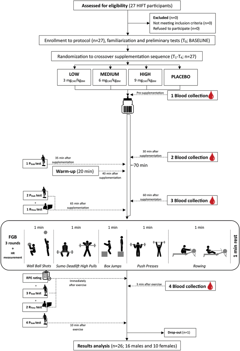 The dose-dependent effect of caffeine supplementation on performance, reaction time and postural stability in CrossFit - a randomized placebo-controlled crossover trial.