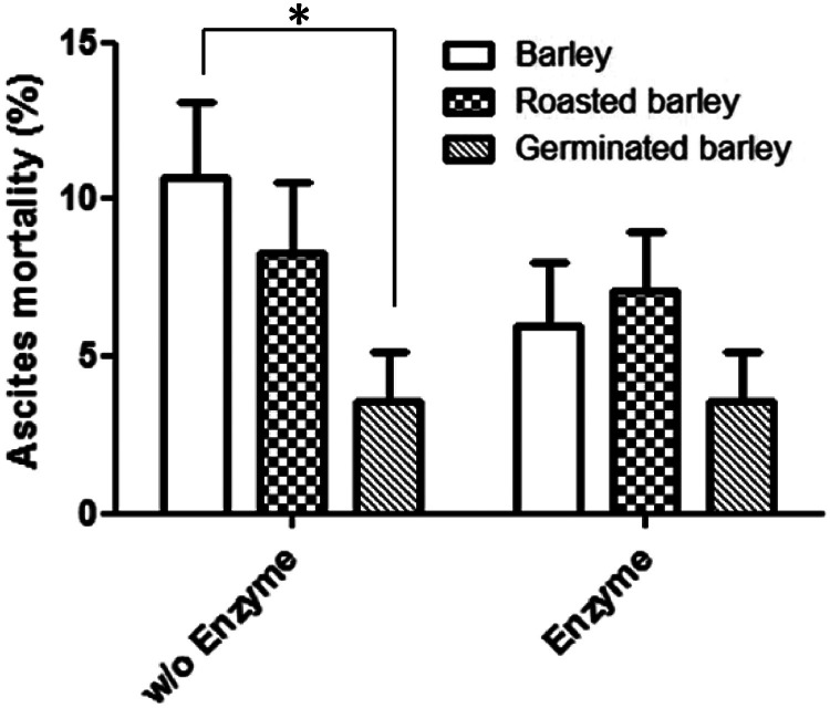 Effect of barley processing and enzyme supplementation on broiler performance, gut morphometry, and the occurrence of ascites syndrome in broiler chickens.
