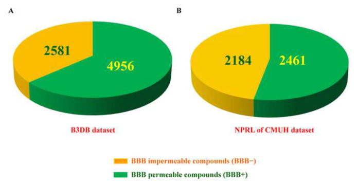 Artificial intelligence-driven prediction and validation of blood-brain barrier permeability and absorption, distribution, metabolism, excretion profiles in natural product research laboratory compounds.