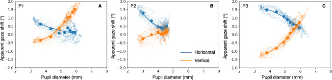 Eye tracker calibration: How well can humans refixate a target?