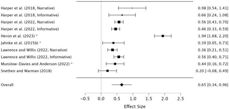 The Effectiveness of Educational Interventions for Mental Health Professionals in Reducing Stigmatization Toward People with Pedophilia: A Meta-Analysis.