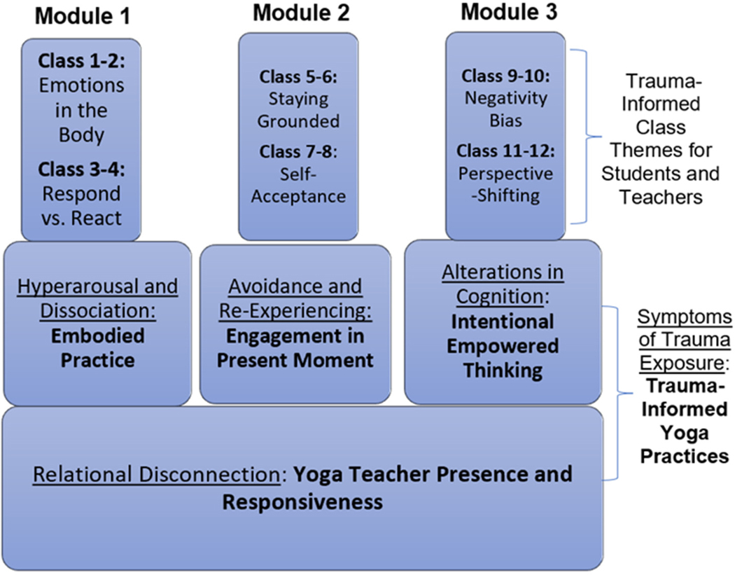 From Surviving to Thriving: A Trauma-Informed Yoga Intervention for Adolescents and Educators in Rural Montana.