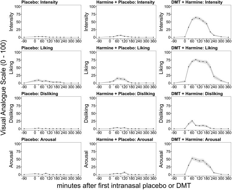 Pharmacokinetics and pharmacodynamics of an innovative psychedelic N,N-dimethyltryptamine/harmine formulation in healthy participants: a randomized controlled trial.