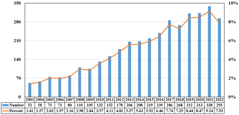 Traditional Chinese medicine for breast cancer treatment: a bibliometric and visualization analysis.