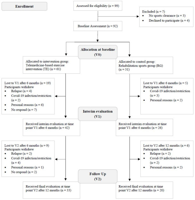 Telemedicine-based exercise intervention in cancer survivors: a non-randomized controlled trial.