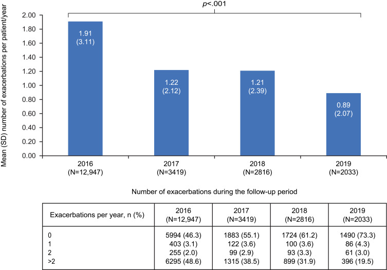 Patient Characteristics, Management, and Outcomes of Adult Asthma in a Singapore Population: Data from the SDG-CARE Asthma Registry.