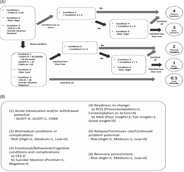 Associations of the Korean patient placement criteria matching among individuals with alcohol-related problems with treatment completion and abstinence: an observational study.