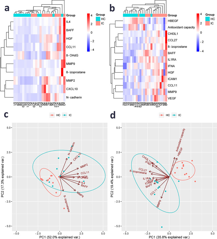 Matched serum- and urine-derived biomarkers of interstitial cystitis/bladder pain syndrome.