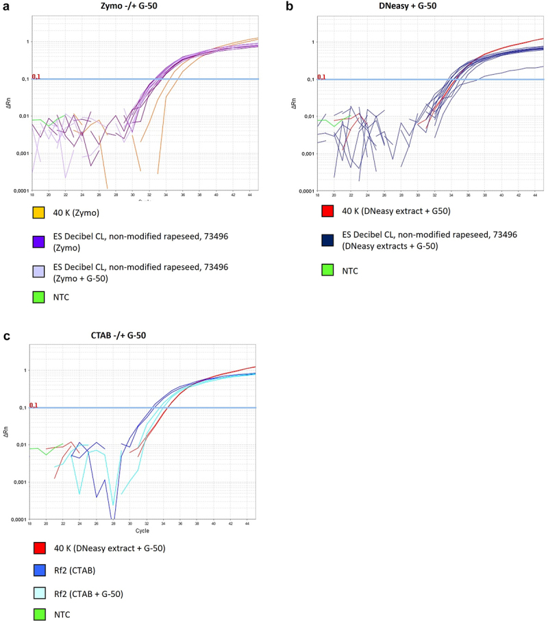 Does DNA extraction affect the specificity of a PCR method claiming the specific detectability of a genome-edited plant?