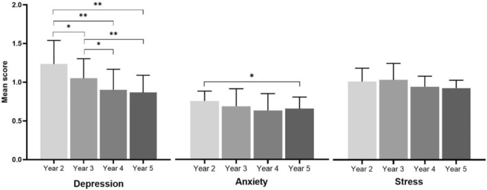The impact of COVID-19 on the mental health of dental students at an Australian school.