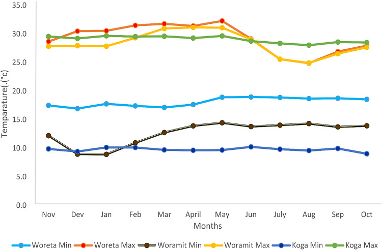 Influence of cultivar and plant density on the growth, bulb yield and quality traits of onion (Allium cepa L.).