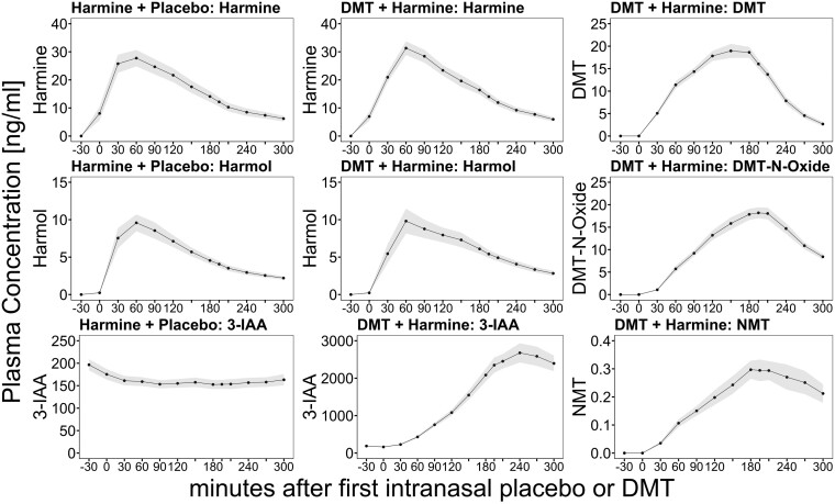 Pharmacokinetics and pharmacodynamics of an innovative psychedelic N,N-dimethyltryptamine/harmine formulation in healthy participants: a randomized controlled trial.
