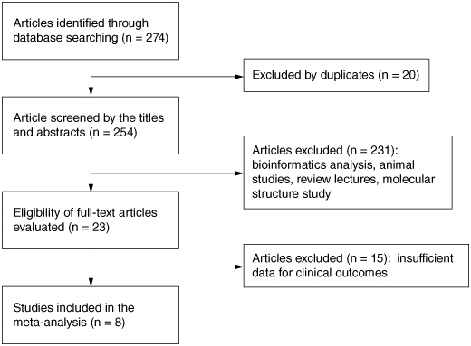 The clinicopathological and prognostic significance of PSMD14 in cancers based on bioinformatics and meta-analysis.