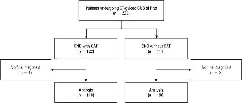 Comparison of computed tomography-guided core needle biopsy of pulmonary nodules performed with and without the coaxial technique.