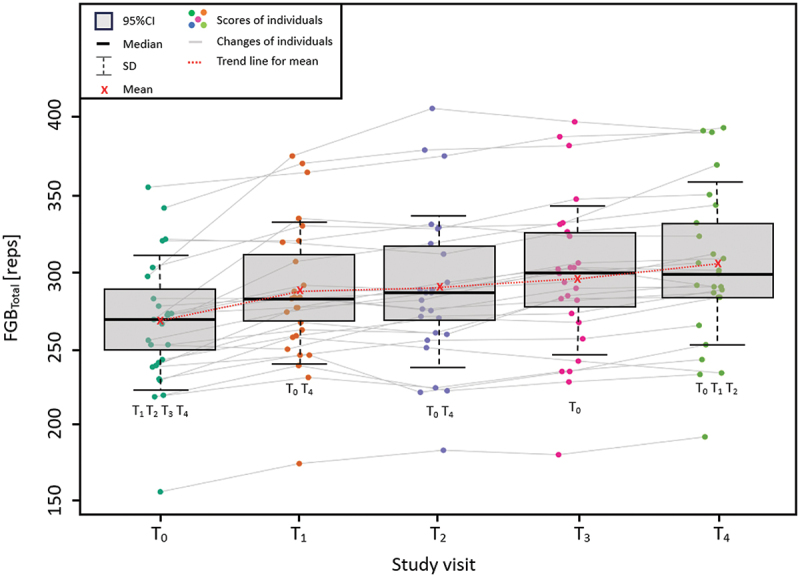 The dose-dependent effect of caffeine supplementation on performance, reaction time and postural stability in CrossFit - a randomized placebo-controlled crossover trial.