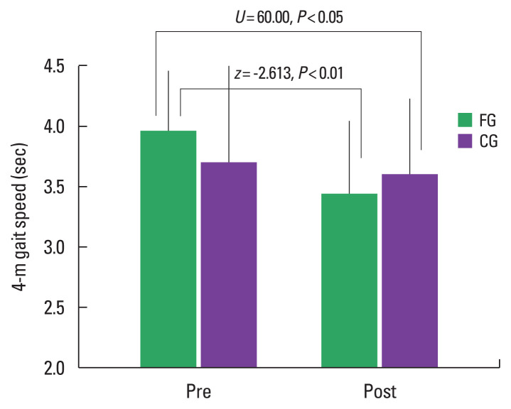 Effects of foam roller-based combined exercise on functional fitness, balance, and gait in older women.