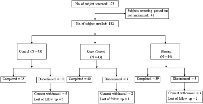 Assessment of cognitive-motor functions in adults with perceived neuropsychological problems using NIH toolbox after remote biofield energy treatment as non-pharmacological intervention: A randomized double-blind placebo controlled trial.