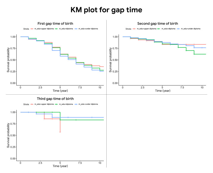 Analysis of Birth Growth: Using a Mixture Cure Frailty Model.