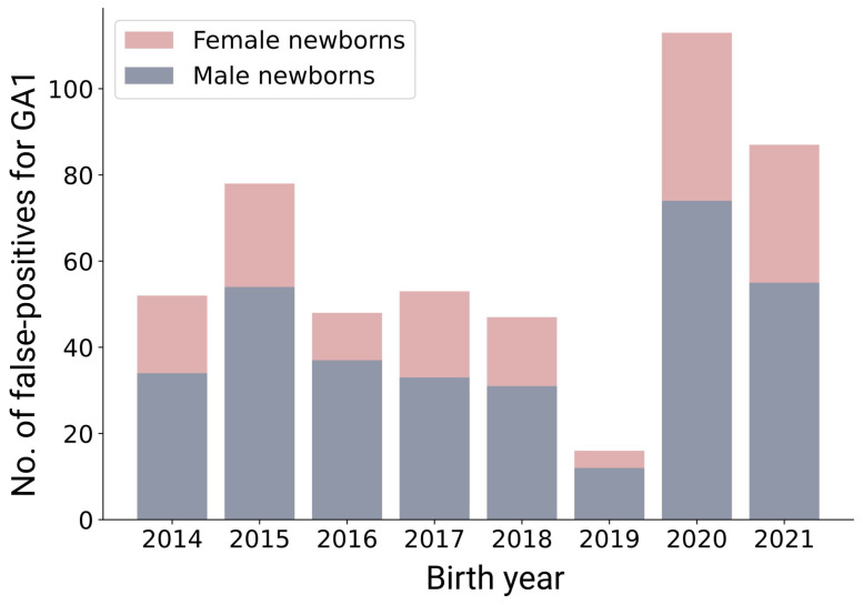 Digital-Tier Strategy Improves Newborn Screening for Glutaric Aciduria Type 1.