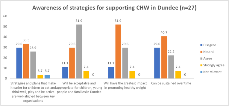Developing and implementing whole systems approaches to reduce inequalities in childhood obesity: A mixed methods study in Dundee, Scotland