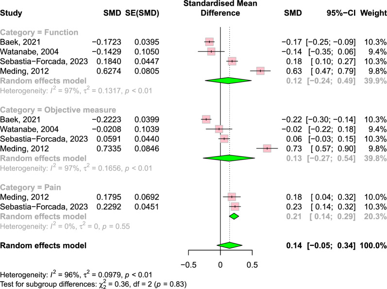 Serial changes in patient-reported outcome measures and satisfaction rate during long-term follow-up after total knee arthroplasty: a systematic review and meta-analysis.
