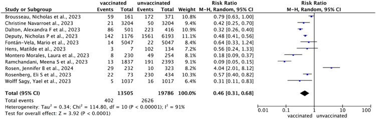 Global perspectives on smallpox vaccine against monkeypox: a comprehensive meta-analysis and systematic review of effectiveness, protection, safety and cross-immunogenicity.