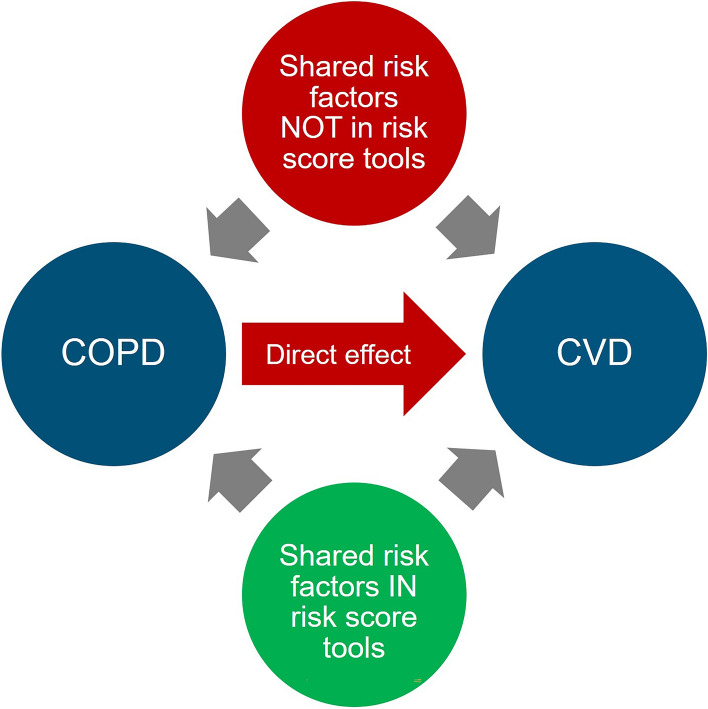 Is 'Cardiopulmonary' the New 'Cardiometabolic'? Making a Case for Systems Change in COPD.