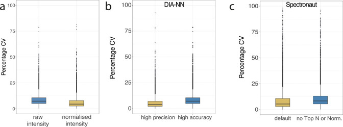 Calculating and Reporting Coefficients of Variation for DIA-Based Proteomics.