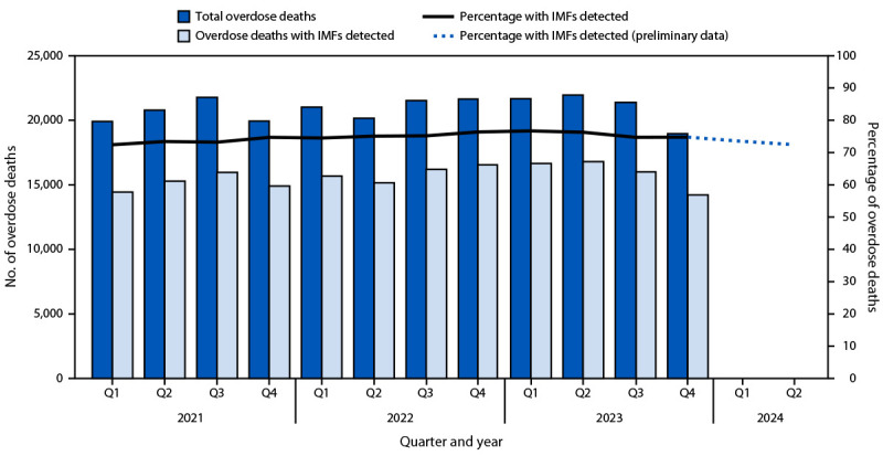 Detection of Illegally Manufactured Fentanyls and Carfentanil in Drug Overdose Deaths - United States, 2021-2024.