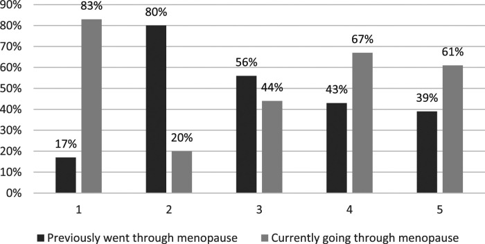 'GP services are still heteronormative': Sexual minority cisgender women's experiences of UK menopause healthcare - Health equity implications.
