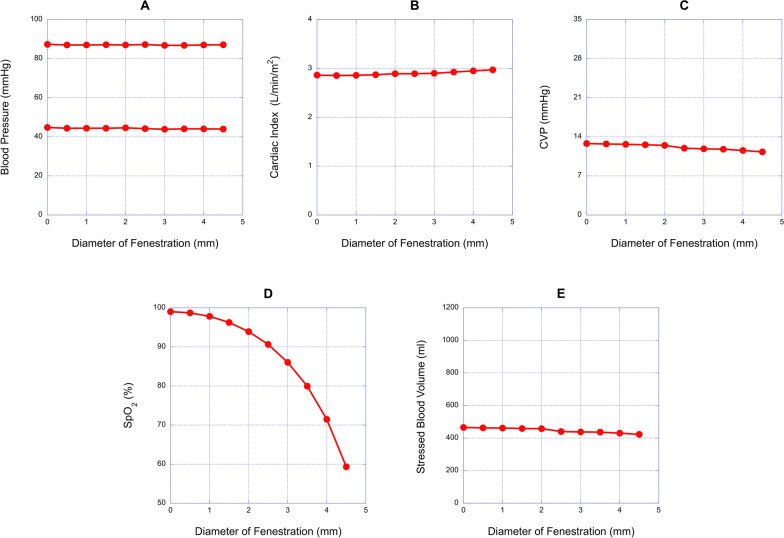 Evaluation of the effects of fenestration in Fontan circulation using a lumped parameter model.
