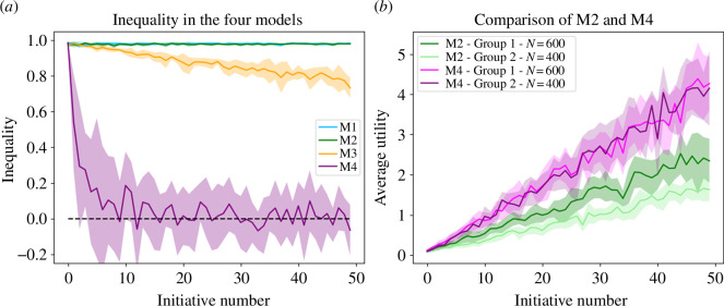 Empowering minorities and everyone in participatory budgeting: an agent-based modelling perspective.