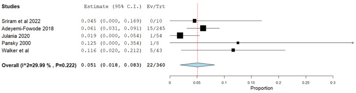 Efficacy of conservative laparoscopic surgical treatment for acute ovarian torsion in pediatrics and adolescent populations: A single-armed meta-analysis.