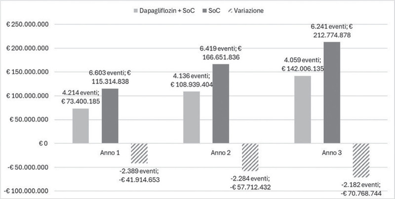 Impatto economico di dapagliflozin nella gestione della malattia renale cronica in Italia: risultati di un modello di micro-simulazione.