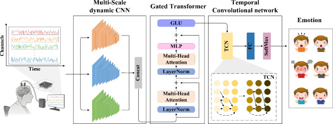 EEG-based emotion recognition using multi-scale dynamic CNN and gated transformer.