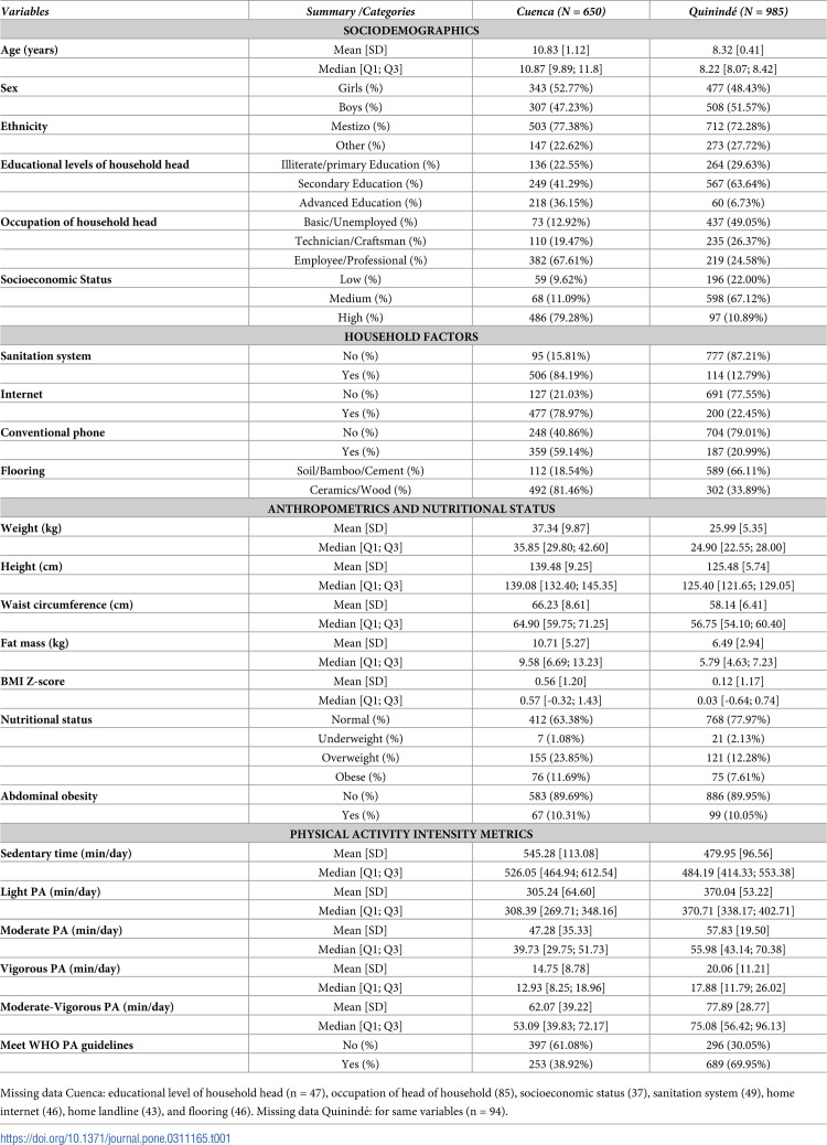 Attainment of World Health Organization physical activity recommendations by Ecuadorian children: Analysis of social and anthropometrics factors in two distinct populations.